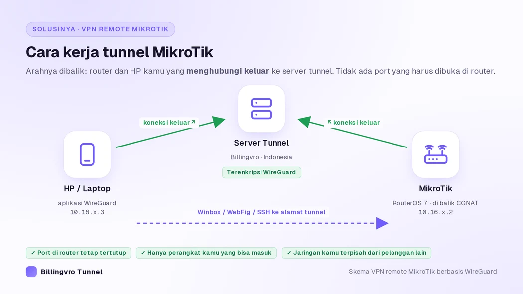 Skema cara kerja VPN remote MikroTik berbasis tunnel WireGuard