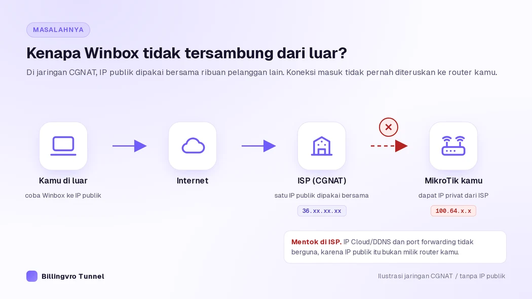 Kenapa remote MikroTik gagal di jaringan CGNAT tanpa IP publik